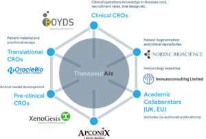 R&D Network - Boyds, Nordic Bioscience, OracleBio, XenoGesis and Apconix